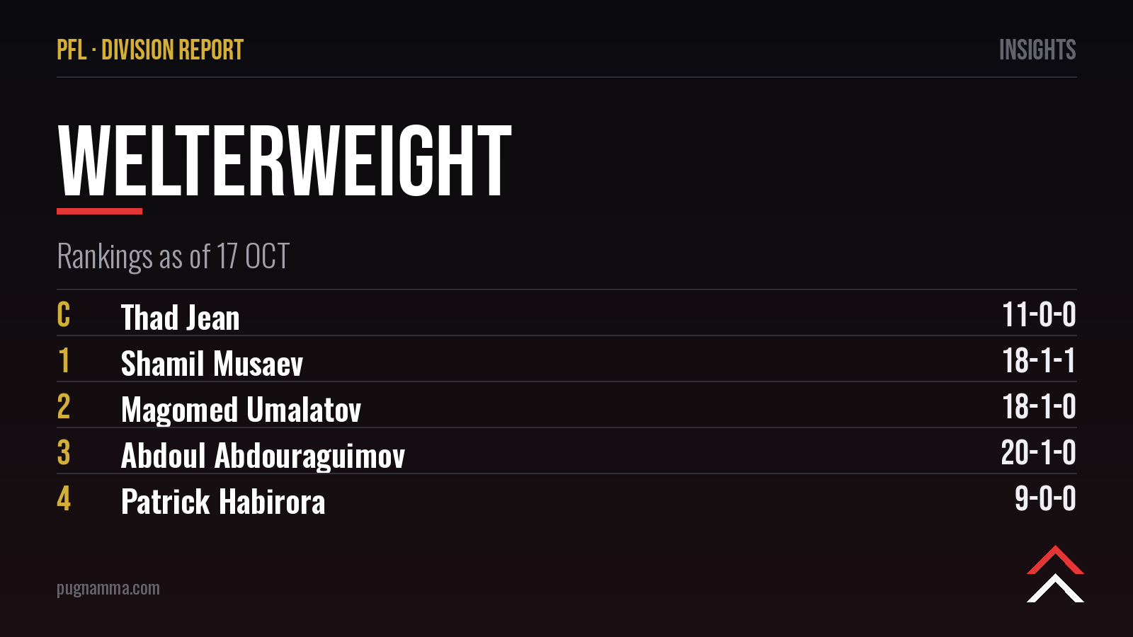 Classement PFL poids mi-moyens : Thad Jean champion, Musaev en tête des prétendants