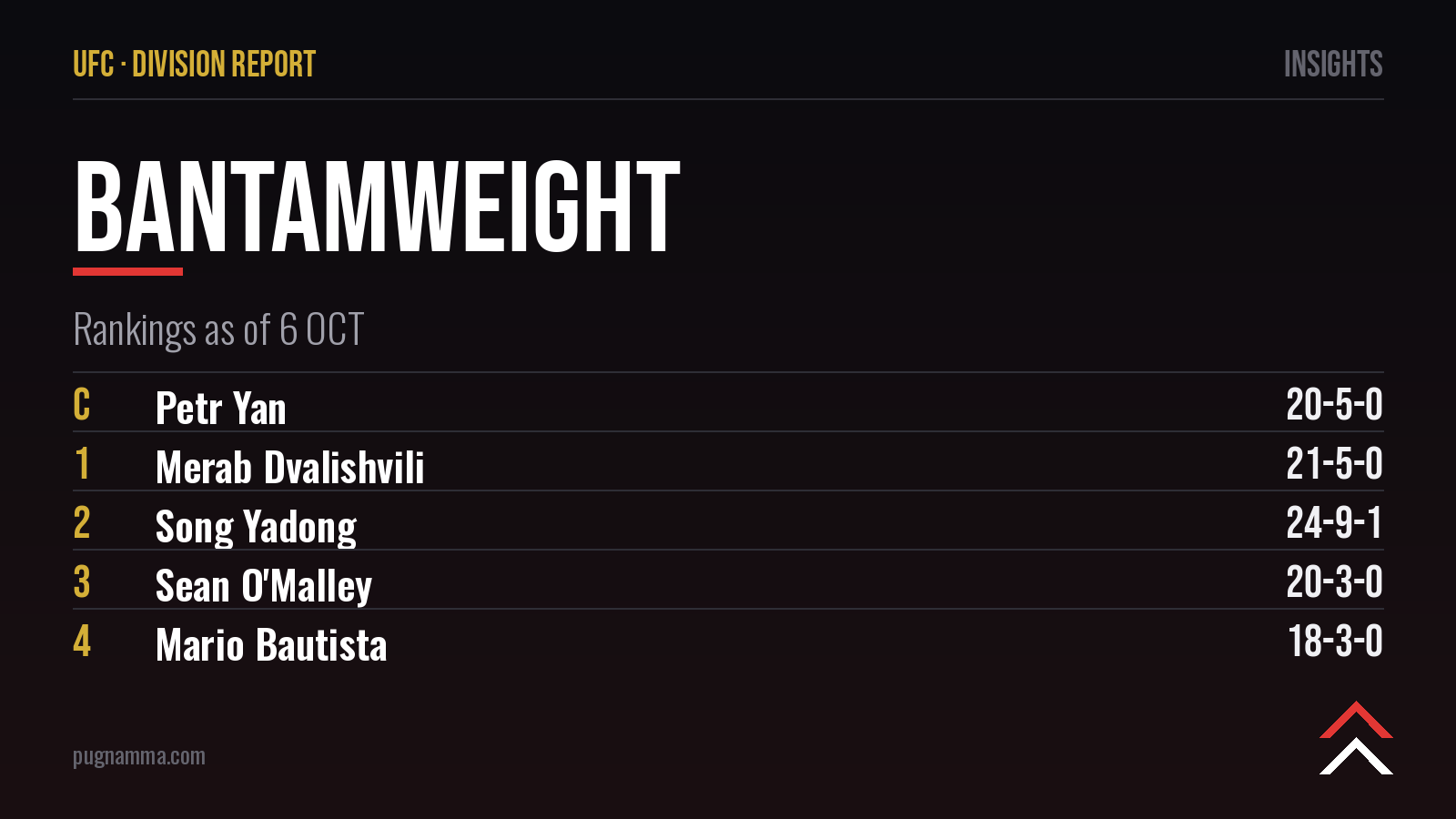 Classement UFC des poids coqs : Petr Yan face à Merab Dvalishvili, top 15 inchangé