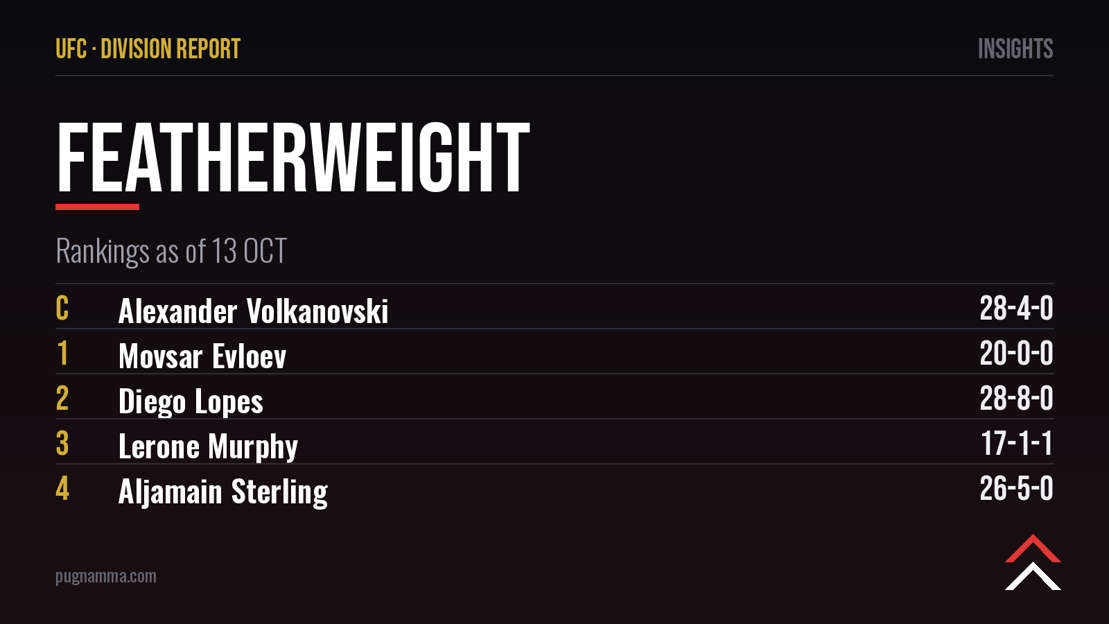 Classement UFC poids plumes : Volkanovski défend son titre face à Evloev invaincu, top 15 inchangé