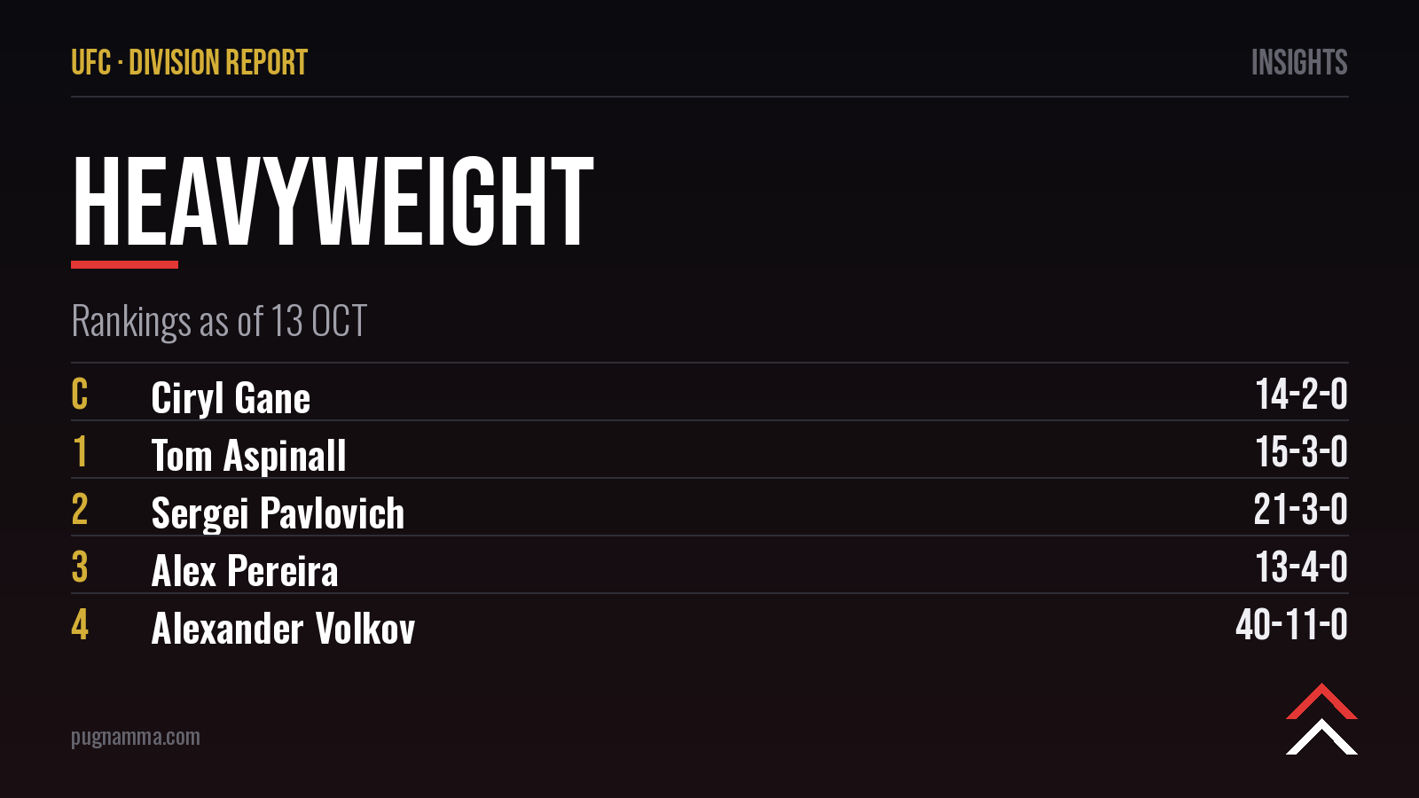 UFC Schwergewicht Rangliste: Gane ist Champion und die Top 15 blieben vor Hokit unverändert