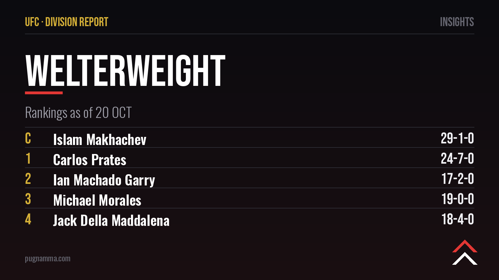 UFC-Weltergewicht-Rangliste: Makhachev verteidigt gegen Prates bei UFC 336