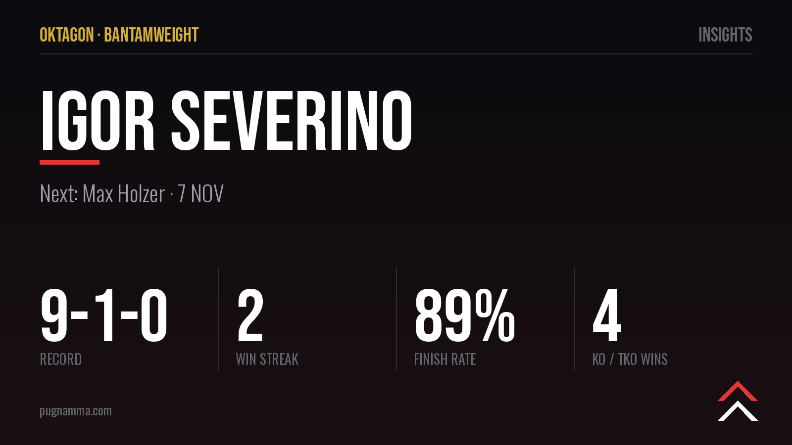 Igor Severino record: 9-1-0 and eight finishes before the Holzer title fight