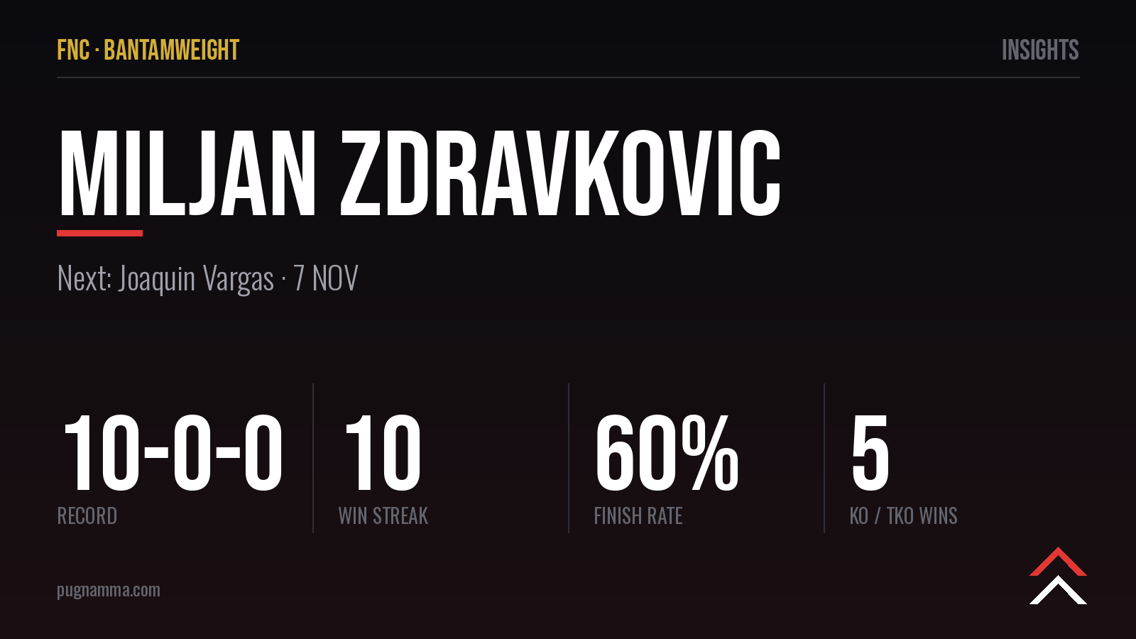 Miljan Zdravkovic bilan : 10-0-0 et la défense du titre FNC des poids coq face à Vargas