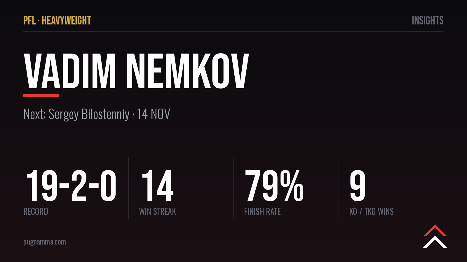 Vadim Nemkov récord: 19-2-0, 14 victorias seguidas y defensa del título PFL en Dubái